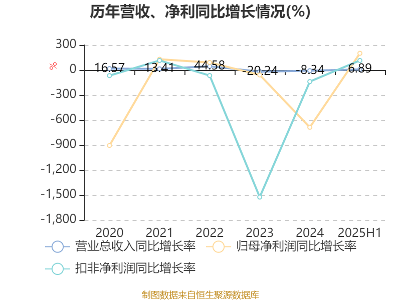 宜宾纸业:2025年上半年盈利2206.48万元 同比扭亏