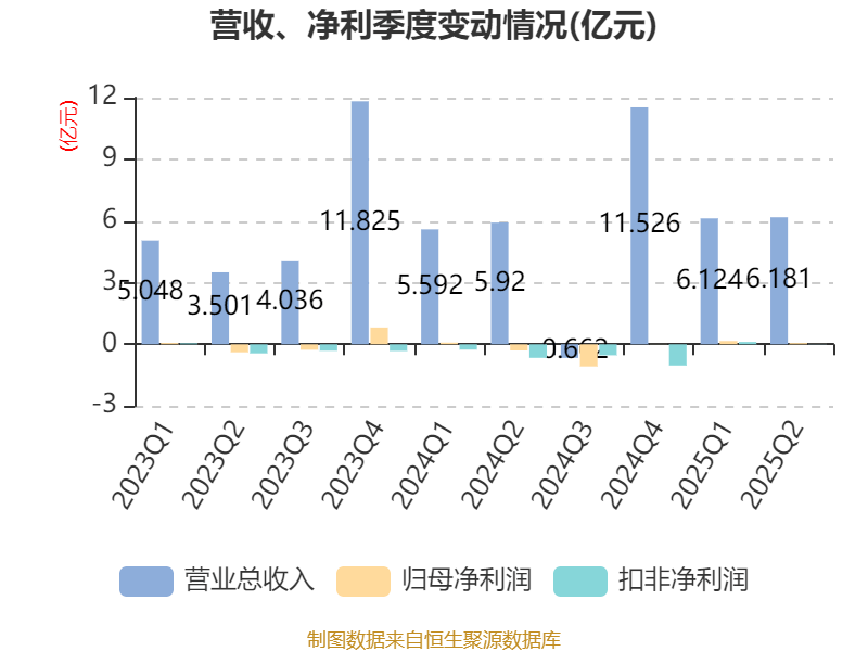 宜宾纸业:2025年上半年盈利2206.48万元 同比扭亏