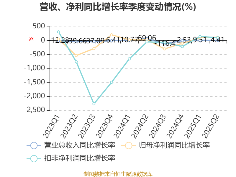 宜宾纸业:2025年上半年盈利2206.48万元 同比扭亏