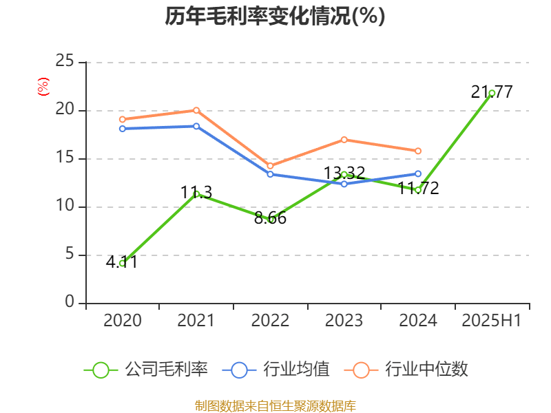 宜宾纸业:2025年上半年盈利2206.48万元 同比扭亏