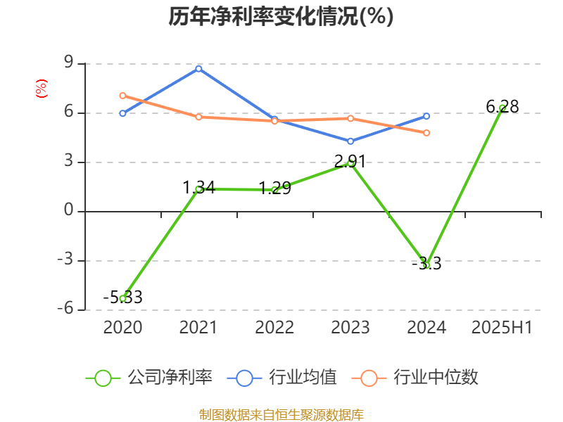 宜宾纸业:2025年上半年盈利2206.48万元 同比扭亏
