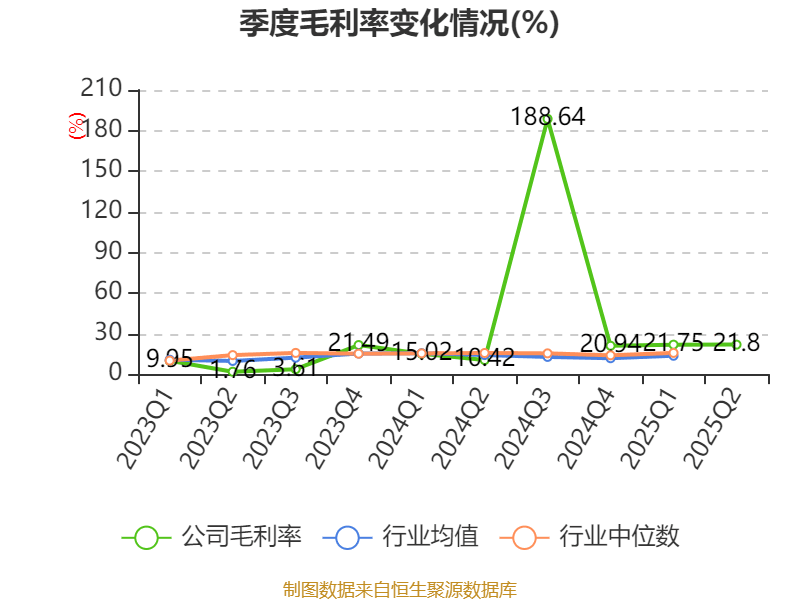 宜宾纸业:2025年上半年盈利2206.48万元 同比扭亏