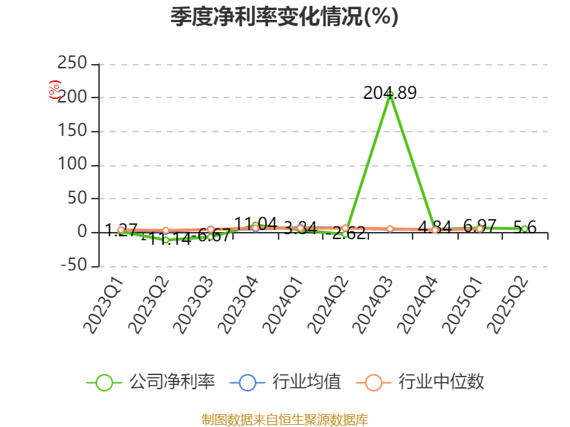 宜宾纸业:2025年上半年盈利2206.48万元 同比扭亏