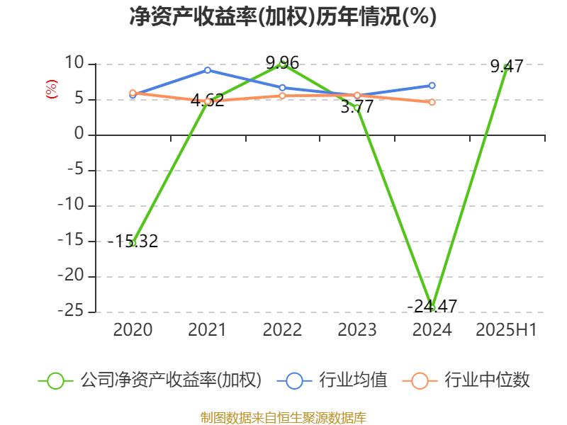 宜宾纸业:2025年上半年盈利2206.48万元 同比扭亏