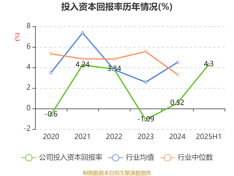 宜宾纸业:2025年上半年盈利2206.48万元 同比扭亏