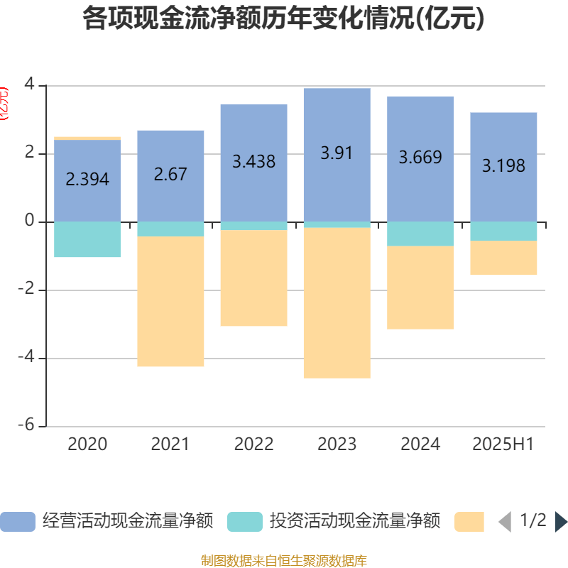 宜宾纸业:2025年上半年盈利2206.48万元 同比扭亏