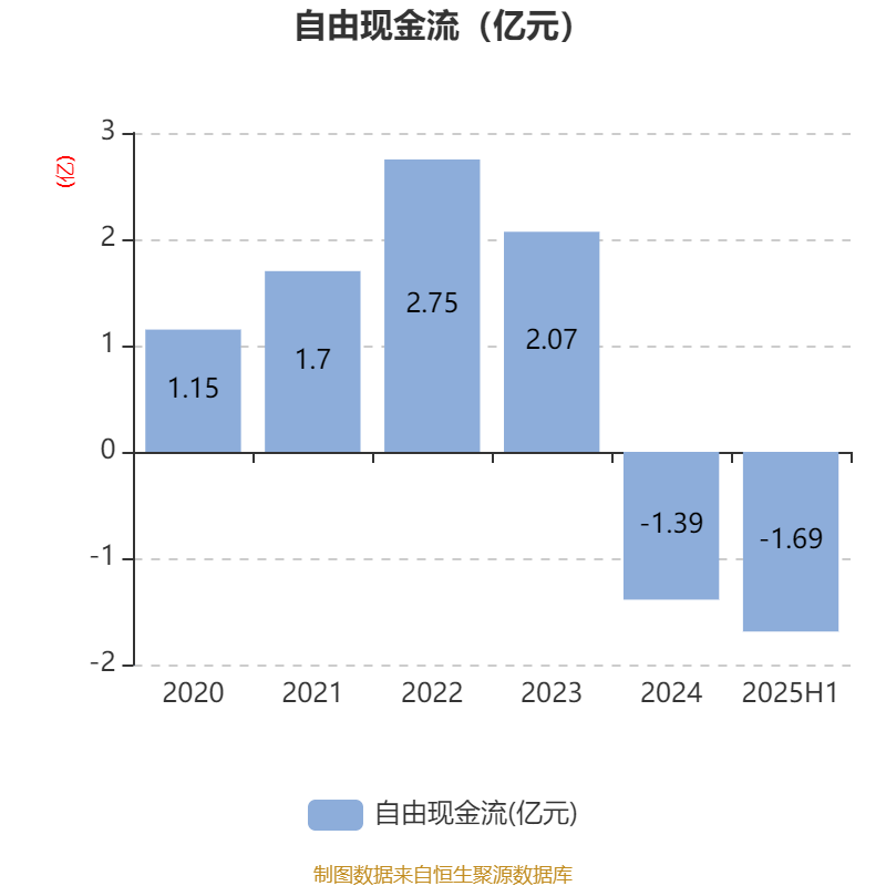 宜宾纸业:2025年上半年盈利2206.48万元 同比扭亏