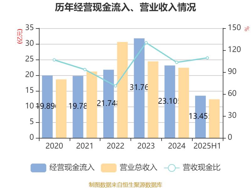 宜宾纸业:2025年上半年盈利2206.48万元 同比扭亏