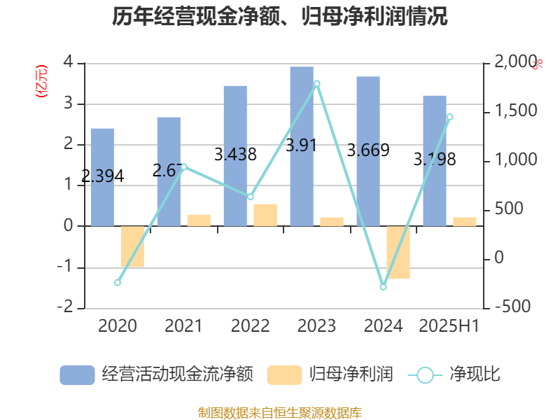宜宾纸业:2025年上半年盈利2206.48万元 同比扭亏