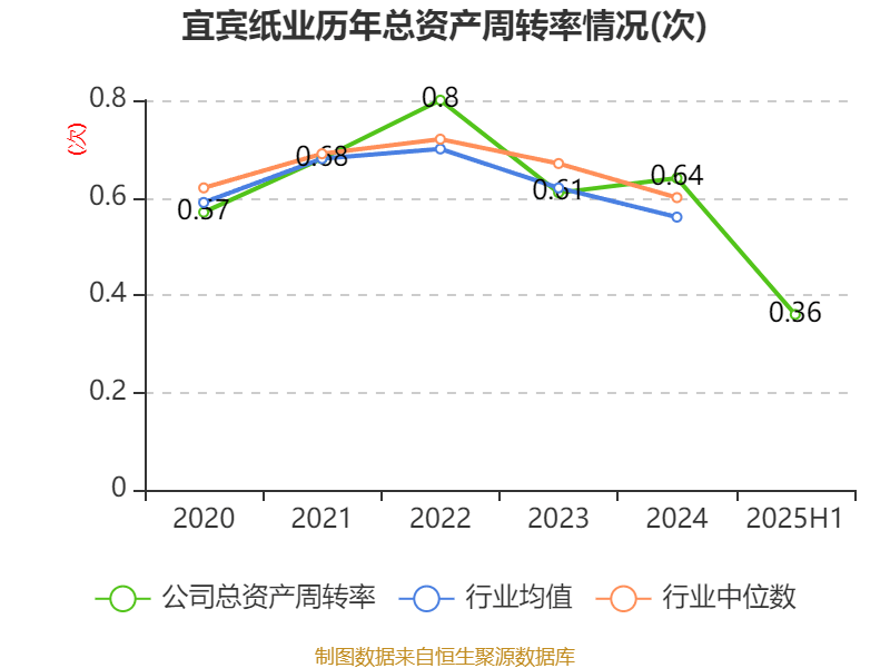 宜宾纸业:2025年上半年盈利2206.48万元 同比扭亏