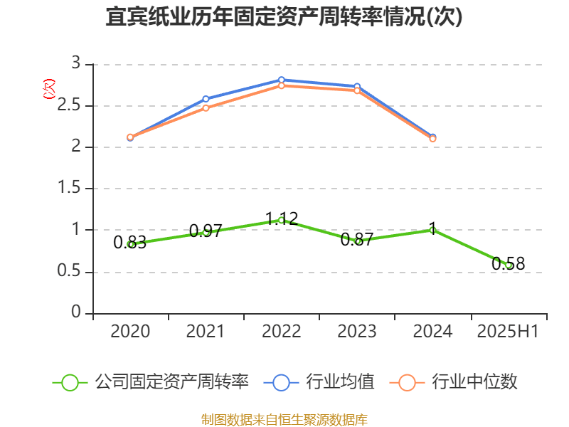宜宾纸业:2025年上半年盈利2206.48万元 同比扭亏