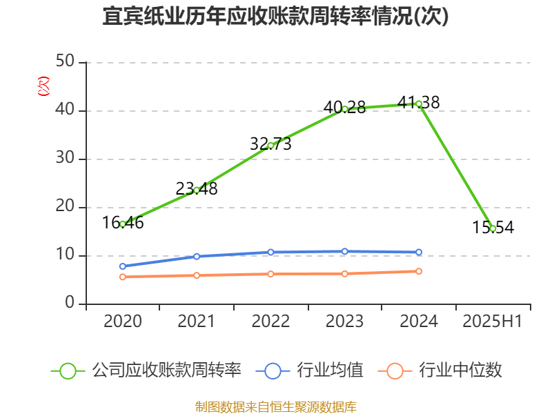 宜宾纸业:2025年上半年盈利2206.48万元 同比扭亏