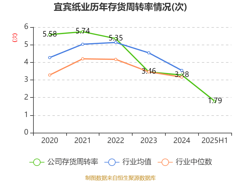 宜宾纸业:2025年上半年盈利2206.48万元 同比扭亏