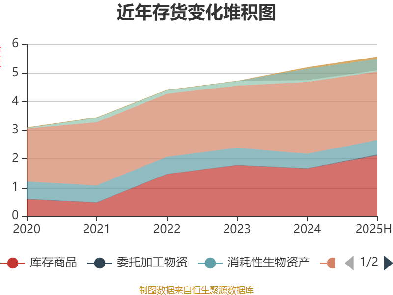 宜宾纸业:2025年上半年盈利2206.48万元 同比扭亏