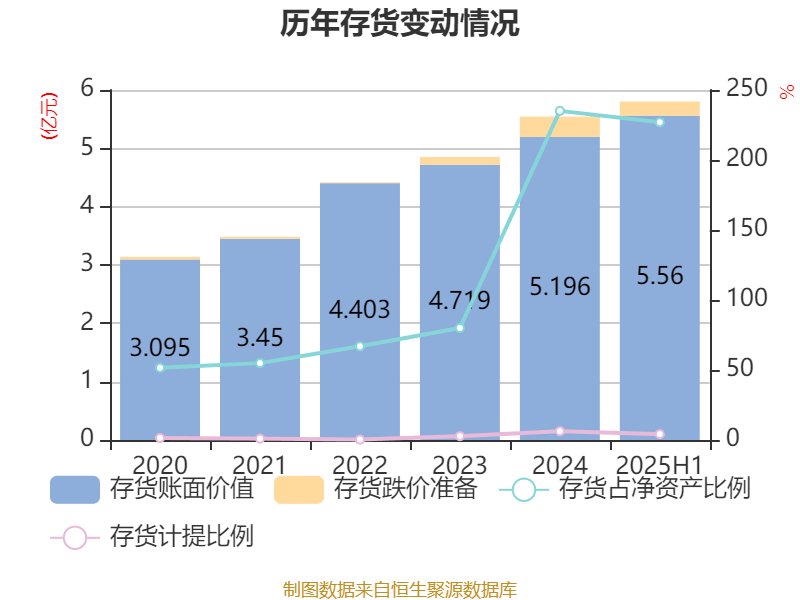 宜宾纸业:2025年上半年盈利2206.48万元 同比扭亏