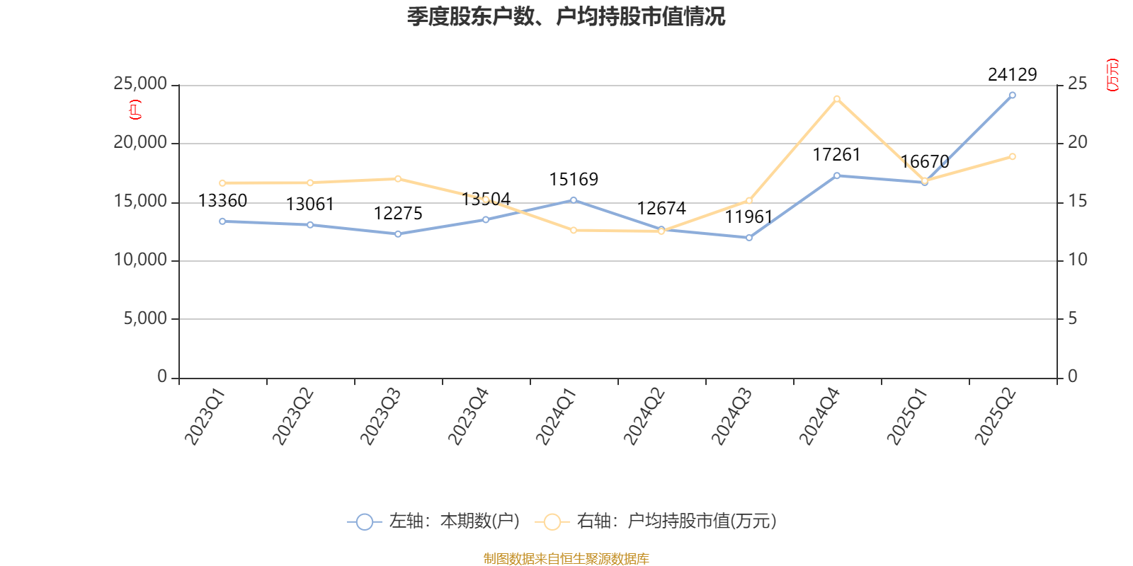 宜宾纸业:2025年上半年盈利2206.48万元 同比扭亏