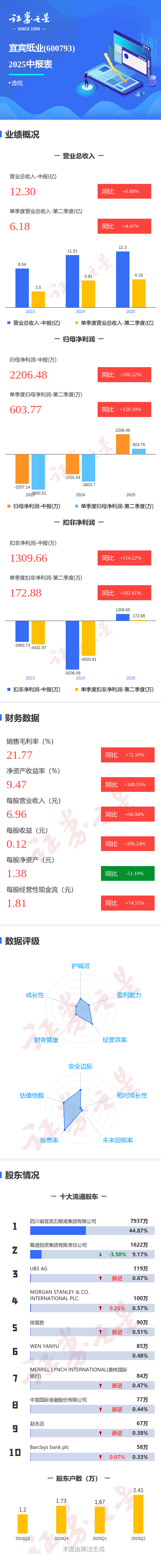 图解宜宾纸业中报:第二季度单季净利润同比增长120.10%