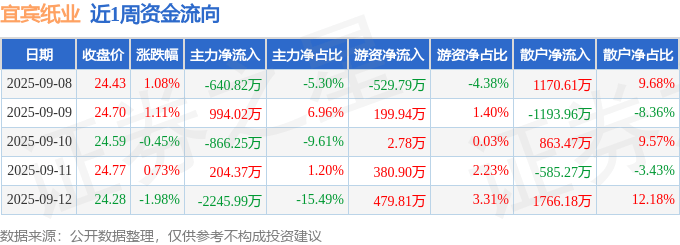 本周盘点(9.8-9.12):宜宾纸业周涨0.46%,主力资金合计净流出2554.67万元