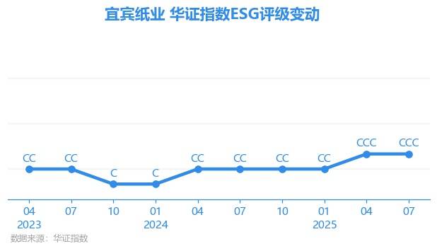 【ESG动态】宜宾纸业（600793.SH）获华证指数ESG最新评级CCC，行业排名第23