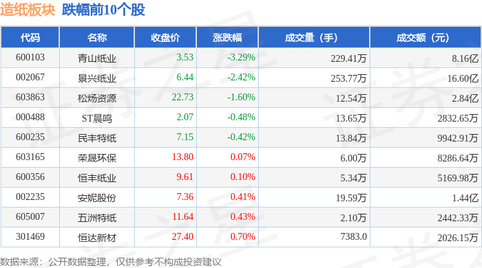 造纸板块10月10日涨0.66%，宜宾纸业领涨，主力资金净流出1.47亿元