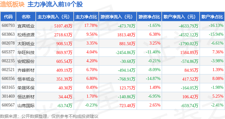 造纸板块10月10日涨0.66%，宜宾纸业领涨，主力资金净流出1.47亿元