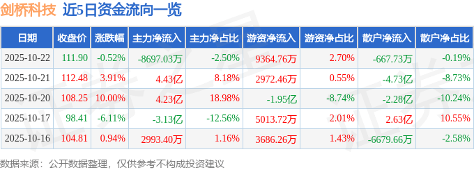 股票行情快报:剑桥科技(603083)10月22日主力资金净卖出8697.03万元