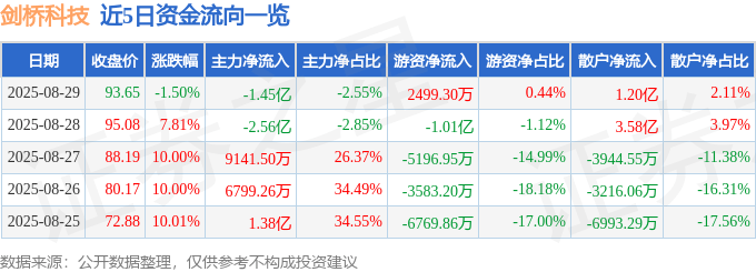 股票行情快报:剑桥科技(603083)8月29日主力资金净卖出1.45亿元
