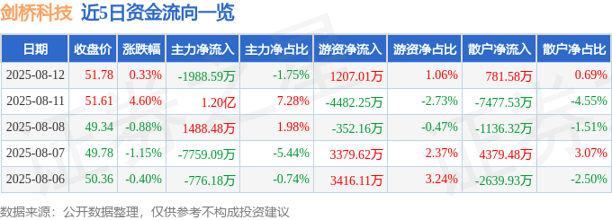 股票行情快报:剑桥科技(603083)8月12日主力资金净卖出1988.59万元
