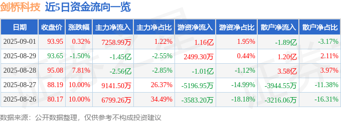 股票行情快报:剑桥科技(603083)9月1日主力资金净买入7258.99万元