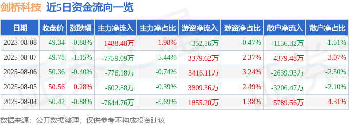 股票行情快报：剑桥科技（603083）8月8日主力资金净买入1488.48万元