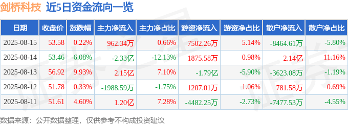 股票行情快报:剑桥科技(603083)8月15日主力资金净买入962.34万元