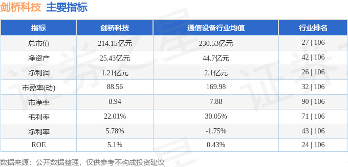 股票行情快报:剑桥科技(603083)9月9日主力资金净买入1.08亿元