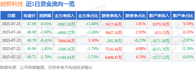 股票行情快报:剑桥科技(603083)7月25日主力资金净卖出9997.24万元