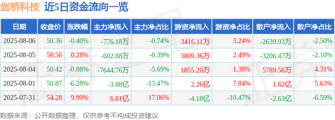 股票行情快报:剑桥科技(603083)8月6日主力资金净卖出776.18万元