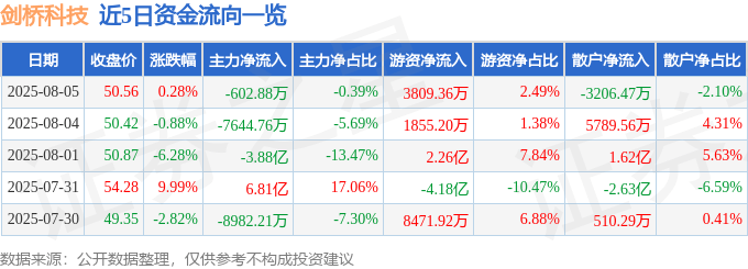 股票行情快报:剑桥科技(603083)8月5日主力资金净卖出602.88万元