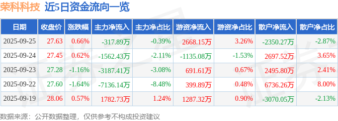 股票行情快报：荣科科技（300290）9月25日主力资金净卖出317.89万元