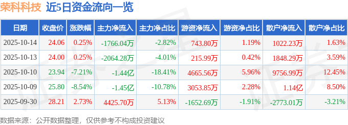 股票行情快报:荣科科技(300290)10月14日主力资金净卖出1766.04万元