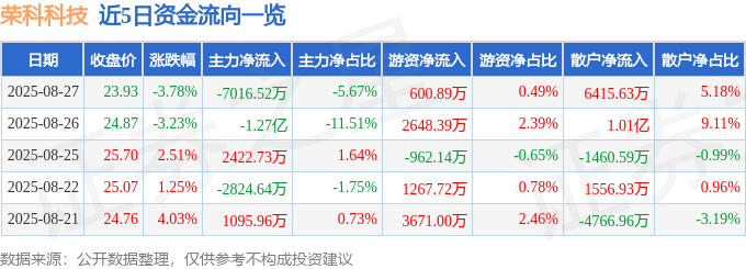 股票行情快报:荣科科技(300290)8月27日主力资金净卖出7016.52万元