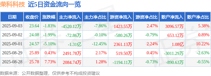 股票行情快报:荣科科技(300290)9月3日主力资金净卖出4520.12万元