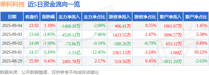 股票行情快报：荣科科技（300290）9月4日主力资金净卖出1468.28万元