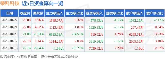 股票行情快报:荣科科技(300290)10月22日主力资金净买入1669.07万元