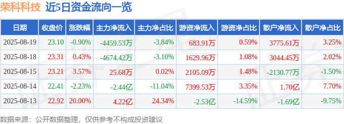 股票行情快报：荣科科技（300290）8月19日主力资金净卖出4459.53万元