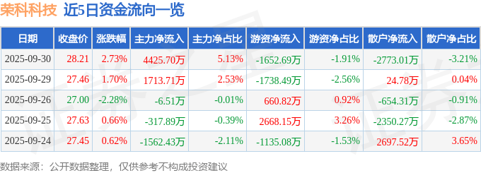 股票行情快报:荣科科技(300290)9月30日主力资金净买入4425.70万元