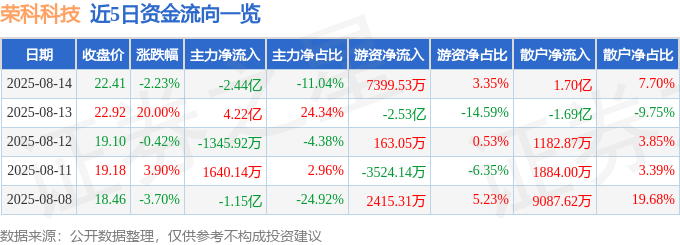 股票行情快报:荣科科技(300290)8月14日主力资金净卖出2.44亿元