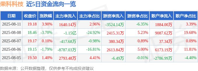 股票行情快报:荣科科技(300290)8月11日主力资金净买入1640.14万元