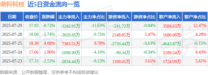 股票行情快报:荣科科技(300290)7月29日主力资金净卖出3342.91万元