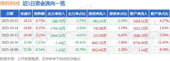 股票行情快报:荣科科技(300290)10月15日主力资金净卖出588.78万元