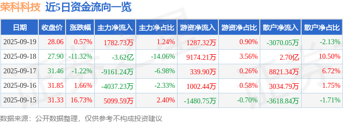 股票行情快报:荣科科技(300290)9月19日主力资金净买入1782.73万元