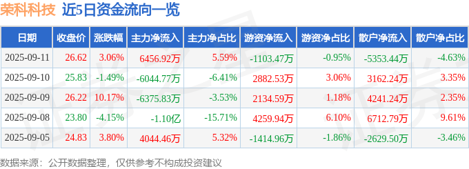 股票行情快报：荣科科技（300290）9月11日主力资金净买入6456.92万元