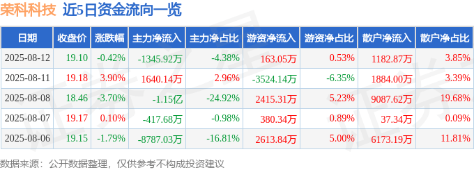 股票行情快报:荣科科技(300290)8月12日主力资金净卖出1345.92万元